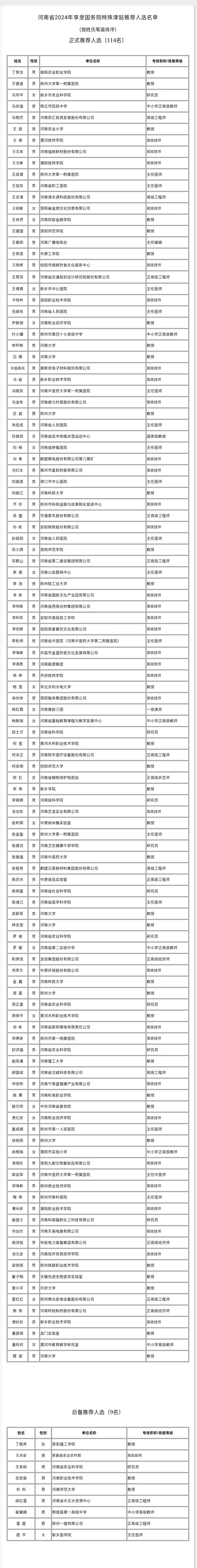 河南省公示2024年享受国务院特殊津贴推荐人选