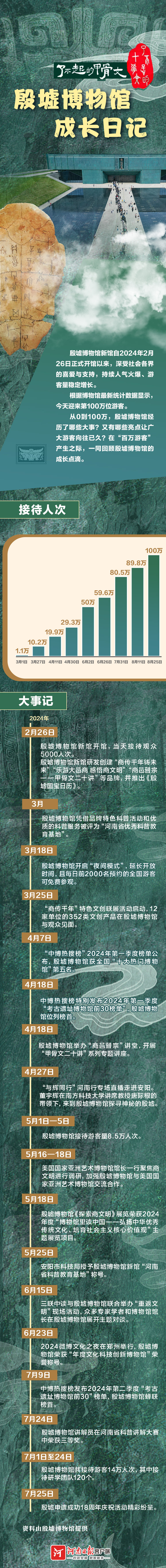 圖說 | 0到100萬，殷墟博物館成長日記