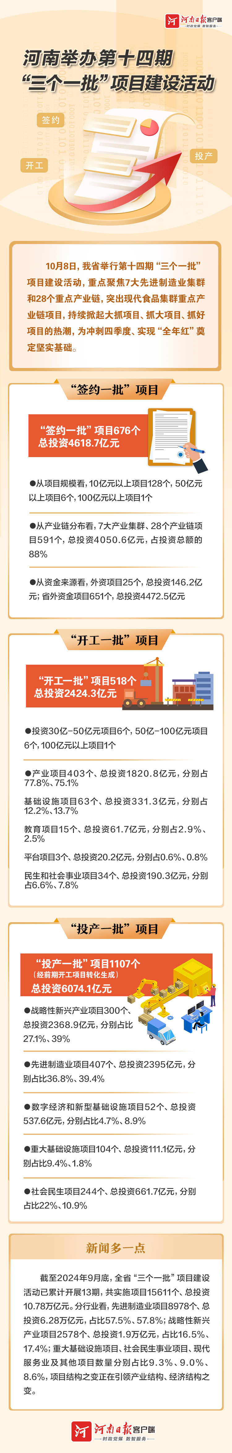 圖說｜河南舉辦第十四期“三個(gè)一批”項(xiàng)目建設(shè)活動(dòng)