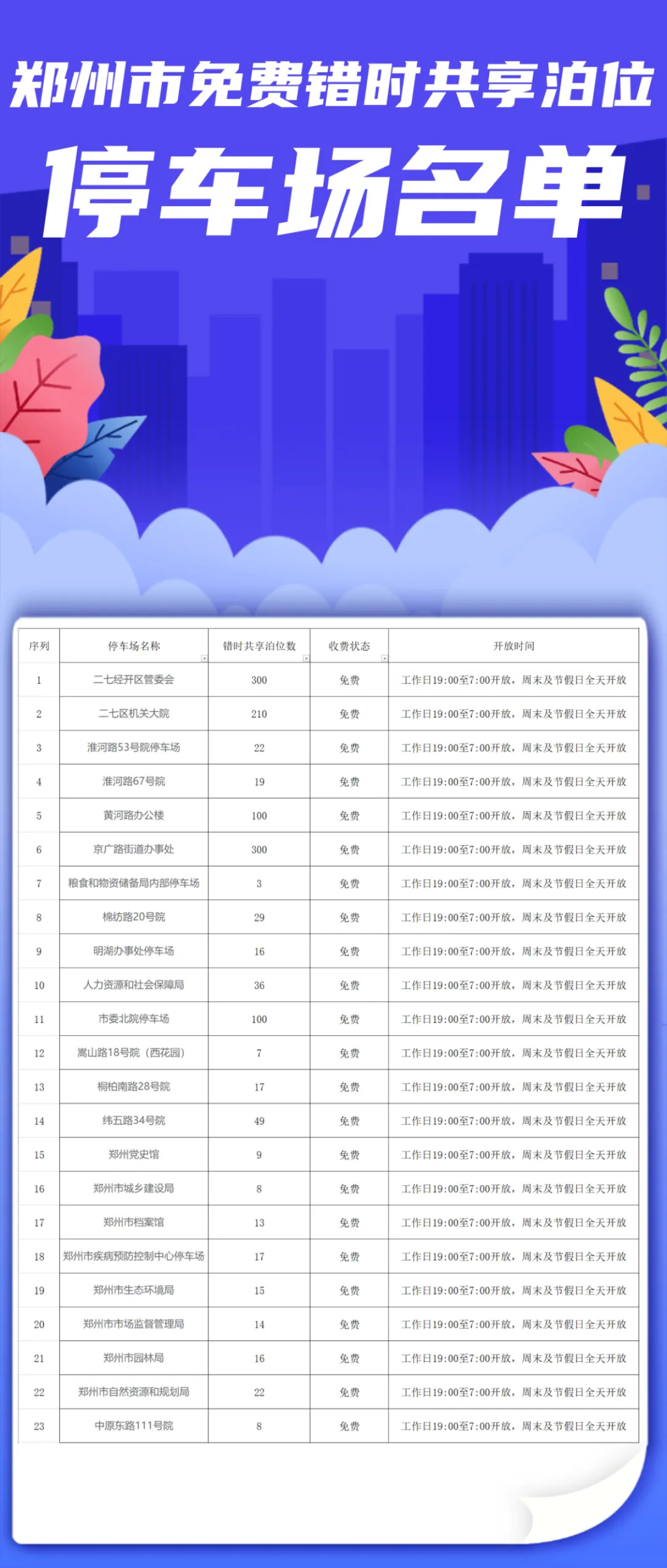 免費！鄭州23個黨政機關(guān)、事業(yè)單位向社會開放共享停車位