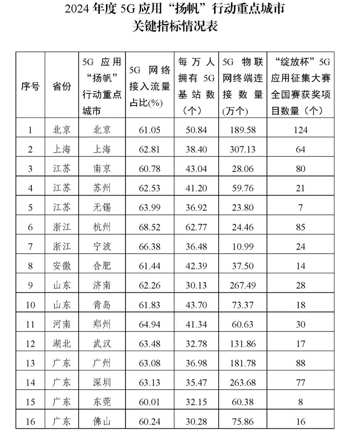 入選全國(guó)首批,鄭州成為5G應(yīng)用“揚(yáng)帆之城”