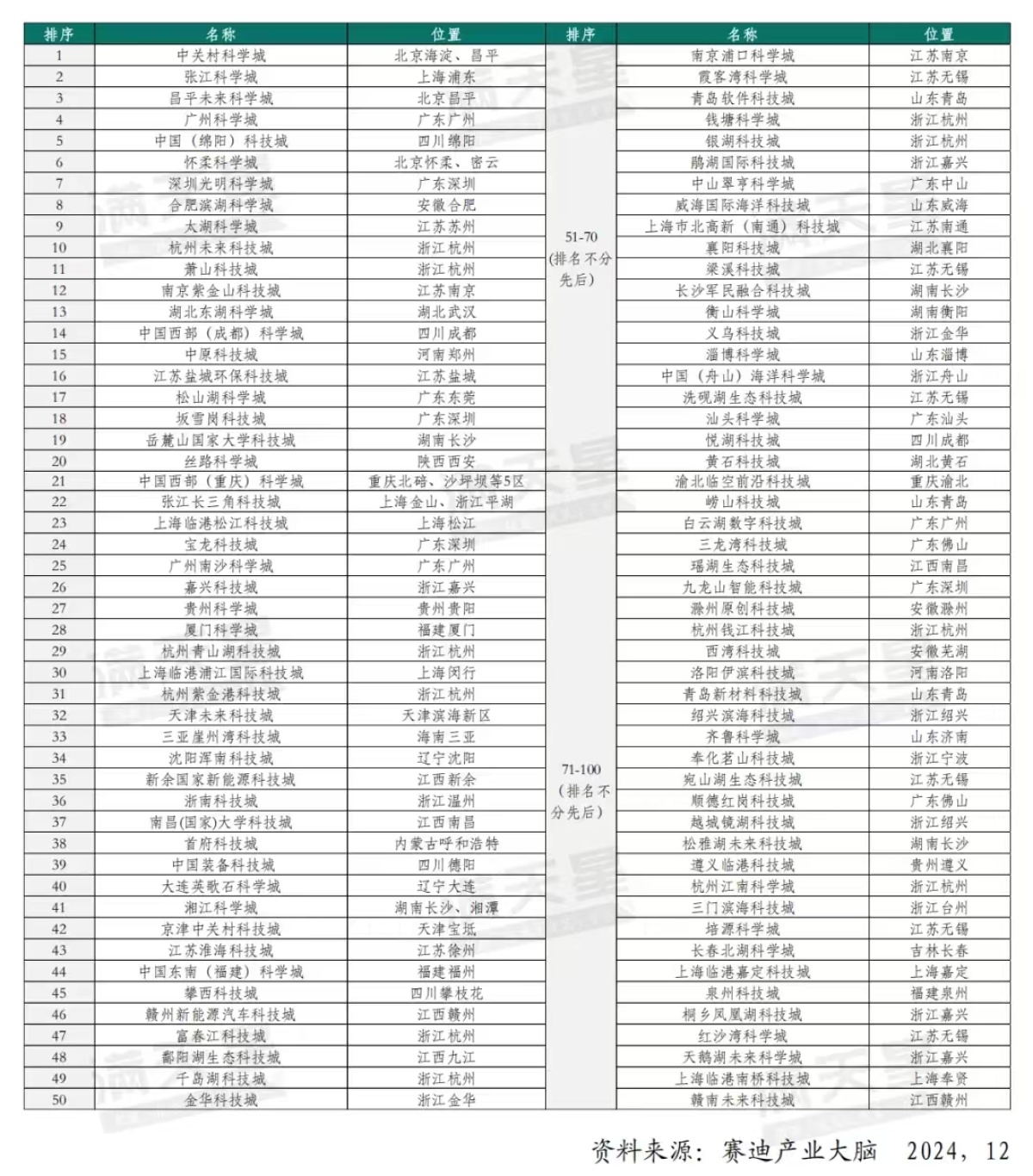 Z深讀丨上升4個(gè)位次！中原科技城躋身全國(guó)15強(qiáng)