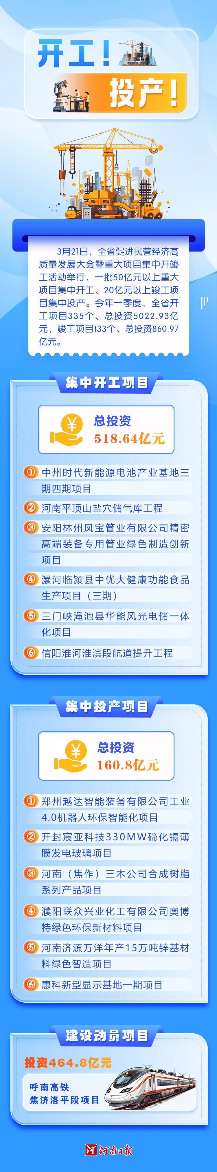 圖說丨河南重大項目集中開工、投產(chǎn)！