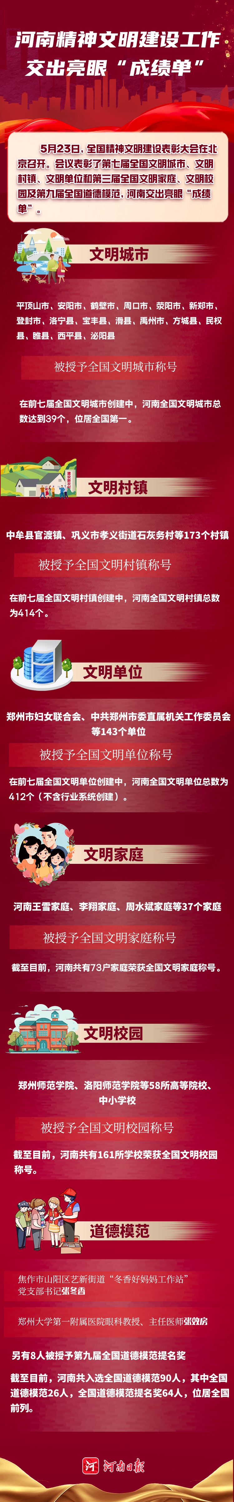 圖說 | 河南精神文明建設(shè)工作交出亮眼“成績單”