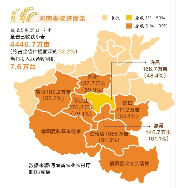 奮力譜寫中原大地推進中國式現代化新篇章 | 堅決打贏“三夏”攻堅戰(zhàn)