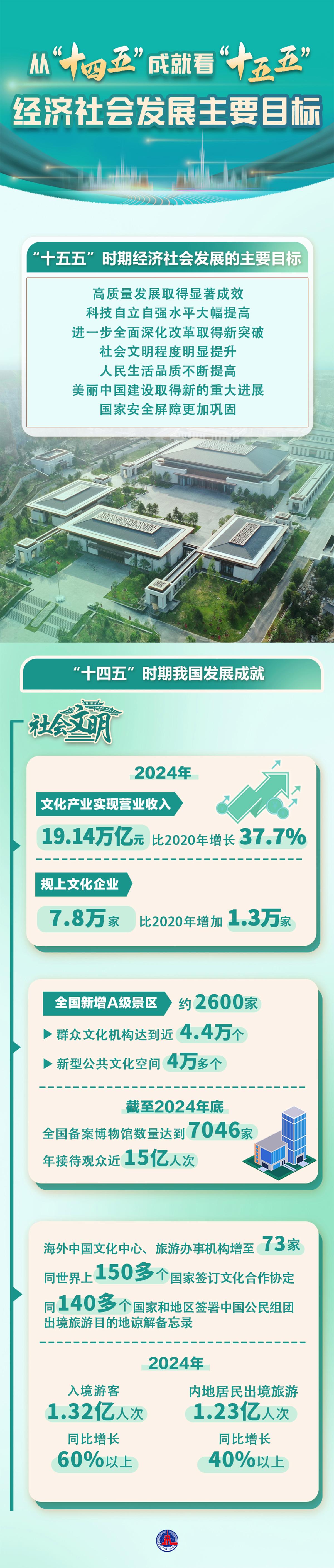 数说中国丨从“十四五”成就看“十五五”经济社会发展主要目标-大河新闻